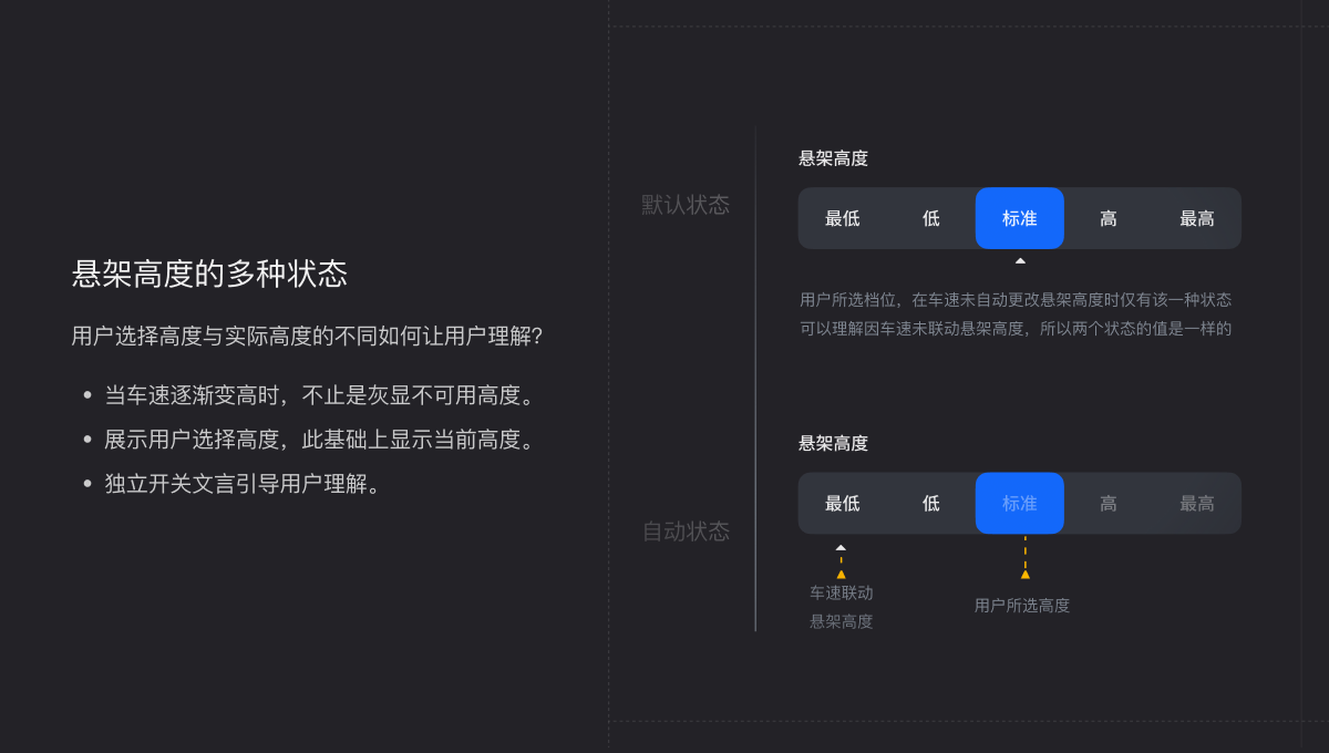 悬架高度默认状态、自动状态与用户所选高度的关系