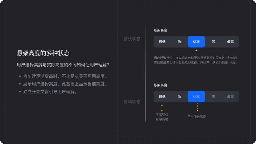 驾驶模式与悬架高度设计结果